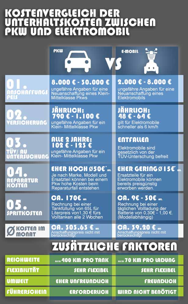 Grafik Elektromobil Kosten
